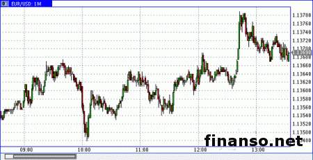 Евро/доллар наращивает достижения