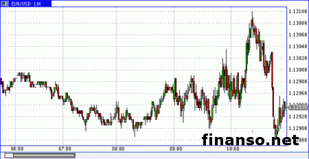 Евро/доллар не вернулся к уровню выше 1,1385 