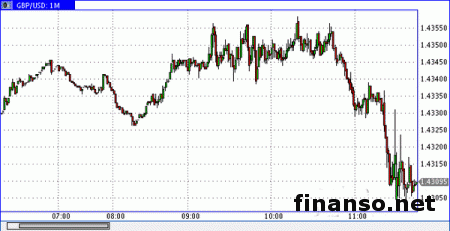 Фунт теряет позиции в отношении доллара