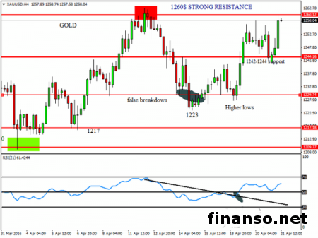 Золото все еще склонно к росту