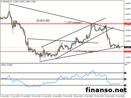 Евро/доллар склонен к росту