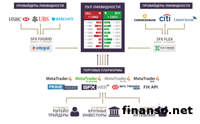 SFX Markets представляет инновации FIX-торговли и TrueFX