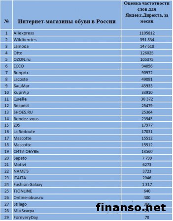 Известны ТОП интернет-магазинов обуви в РФ  