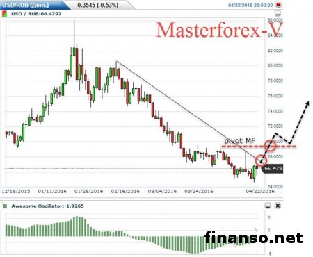 Доллар растет к рублю за счет статистики по импорту товаров в РФ
