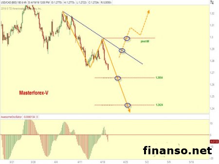 Доллар падает к мировым валютам за счет данных промпроизводства США 