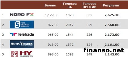 Известны лидеры Мастерфорекс партнерок IB-брокеров в апреле
