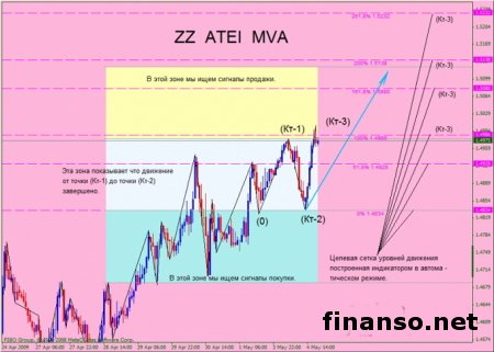 Как отличить разворот тренда от коррекции на Форекс