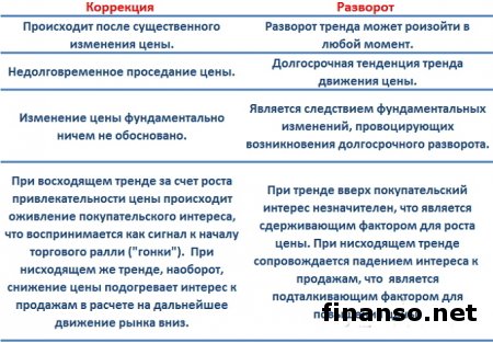 Как отличить разворот тренда от коррекции на Форекс