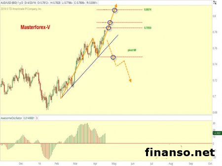 Доллар к австралийцу в медвежьем тренде после публикации протоколов РБА 