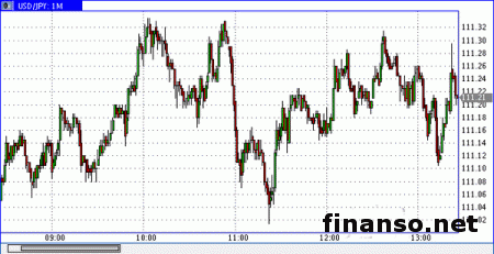 Доллар/иена старается восстановить утраты