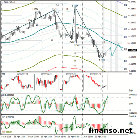 Евро/доллар упадет к уровню в 1,1216