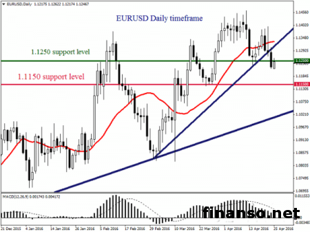 Евро/доллар падает до уровня в 1,1250