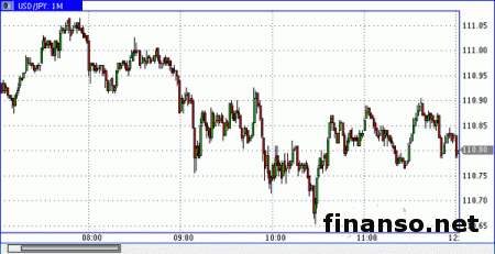 Доллар/иена продается у уровня в 110,88