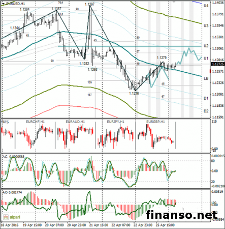 Евро/доллар достиг уровня в 1,1279
