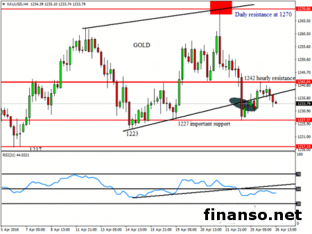 Золото демонстрирует склонность к росту