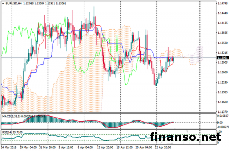 Евро/доллар бьется в положительную зону