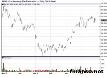 В мае пройдет дебют Samsung Galaxy C7