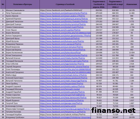 Известен ТОП аккаунтов блогеров и политиков Украины в «Фейсбуке»за апрель