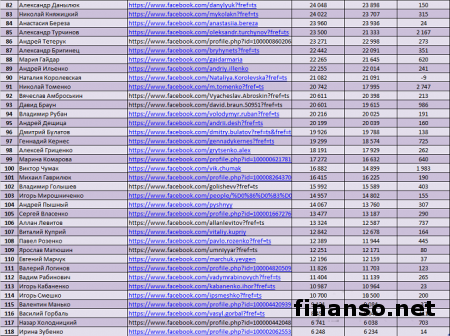 Известен ТОП аккаунтов блогеров и политиков Украины в «Фейсбуке»за апрель