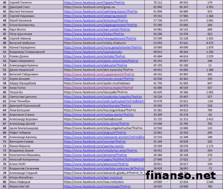 Известен ТОП аккаунтов блогеров и политиков Украины в «Фейсбуке»за апрель