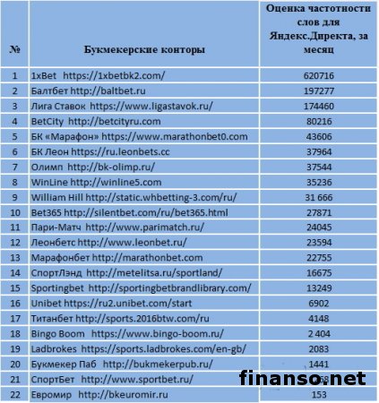 Известен ТОП букмекерских контор России за март