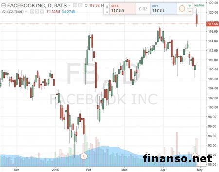 Цукерберг стал богаче на 4,3 млрд. долл. за пару часов  