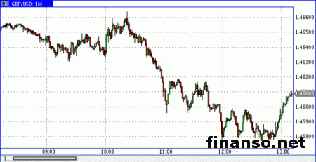 Фунт плохо ответил на итоги заседания FOMC