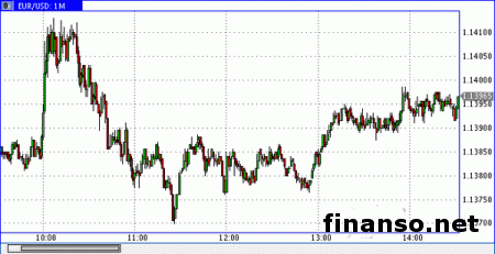 Евро теряет очки с выходом слабой статистики 