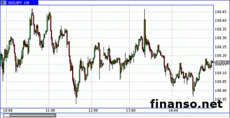 Иена закончила апрель возрастанием