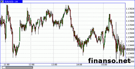 Евро/доллар подается у нисходящего тренда
