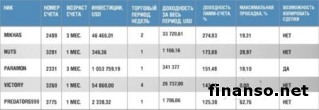 Менее чем за 4 месяца доход ПАММ-счета PrivateFX составил 275%