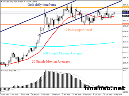 Цены на золото показывают тенденции к росту