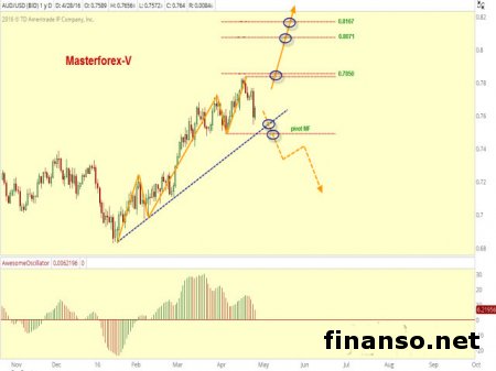 Доллар к австралийцу в медвежьем тренде после падения инфляции Австралии