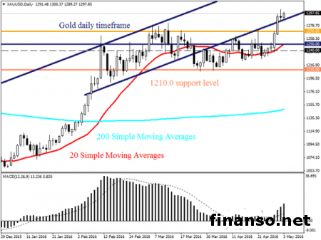 Цена золота превысила 1300 долл. за унцию 