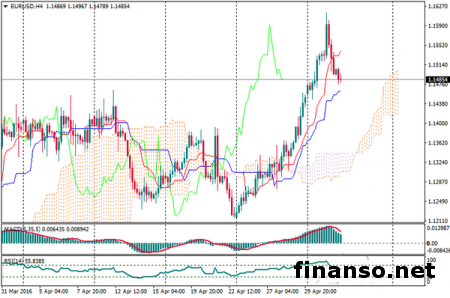 Евро достиг сопротивления у уровня в 1,16