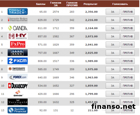 Названы лучшие институциональные брокеры в мае