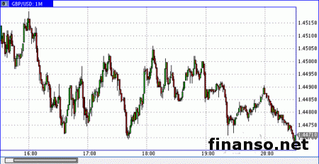 Фунт/доллар показал падение из-за референдума 