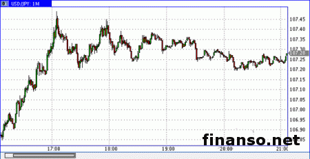 Иена не отходит от пика 1,5 года