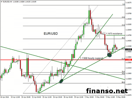 Статистика по рынку труда Америки не помогла евро/доллар