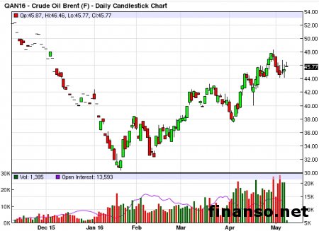 Цена на нефть марки Brent пошла выше уровня в 46 долл.