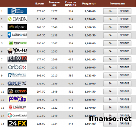 Известны лучшие брокеры для начинающих трейдеров в мае