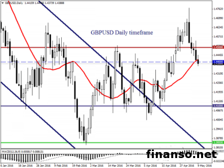 Фунт/доллар склонен к падению