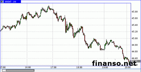 Нефть марки Brent упала за сутки на 3 долл.