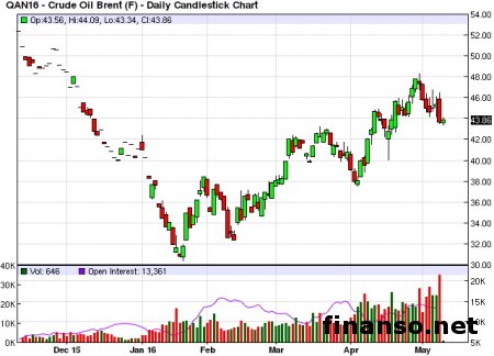 Почему вкладчики перестали верить в рост котировок нефти