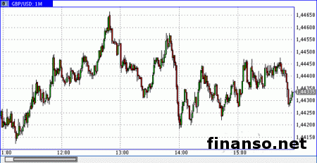Фунт/доллар остановил снижение у 1,44