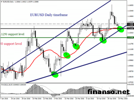 Евро/доллар упал к уровню поддержки в 1,1350