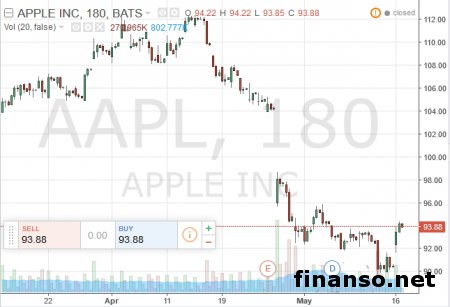 Apple осталась наиболее дорогой маркой в мире – Forbes 