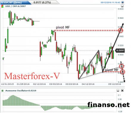 Курс доллара растет к юаню на фоне данных об инфляции в КНР