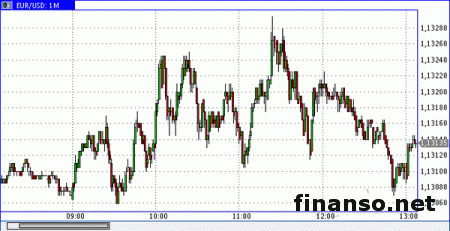 Евро/доллар продается у 1,1275-1,1350