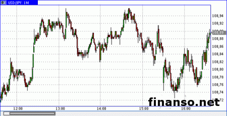 Иена развернулась в направлении падения в отношении доллара